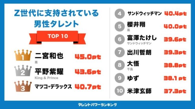 Z世代タレントランキング